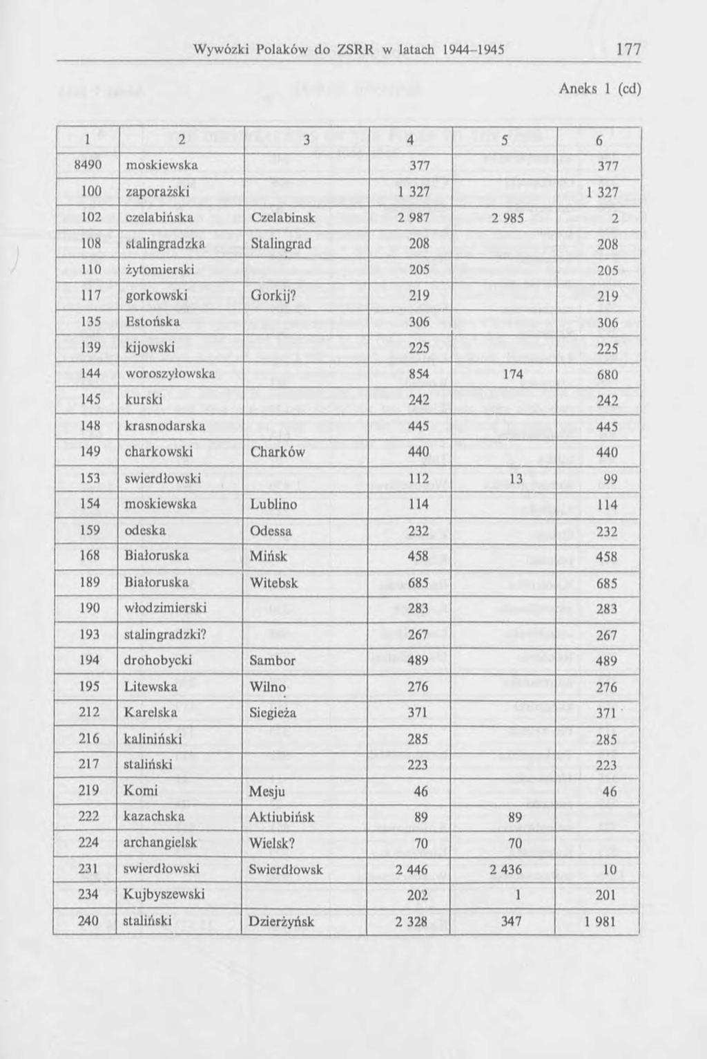 Aneks 1 (cd) 1 2 3 4 5 6 8490 moskiewska 377 377 100 zaporażski 1 327 1 327 102 Czelabińska Czelabińsk 2 987 2 985 2 108 stalingradzka Stalingrad 208 208 110 żytomierski 205 205 117 gorkowski Gorkij?
