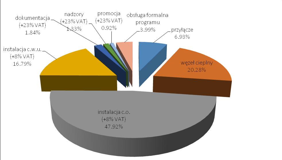 Struktura wydatków inwestycyjnych w