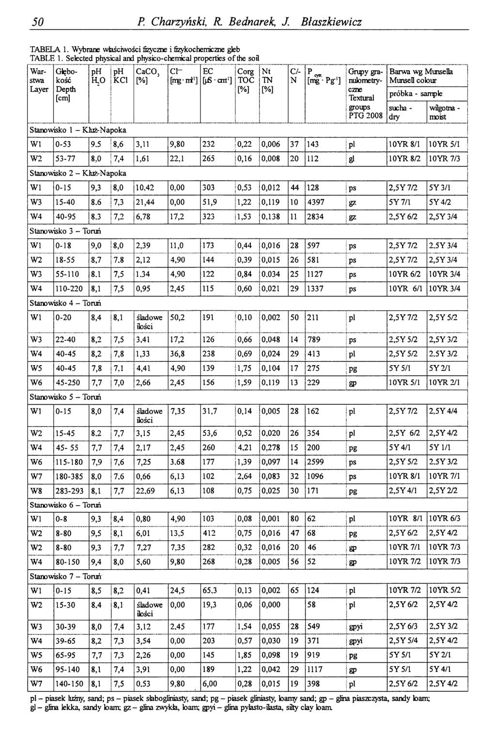 50 P. Charzyński, R. Bednarek, J. Błaszkiewicz TABELA 1. Wybrane właściwości fizyczne i fizykochemiczne gleb TABLE 1.