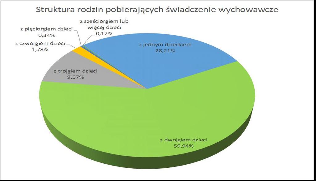 W roku 2016 r. wydatki na wprowadzone od drugiego kwartału świadczenie wychowawcze były bardzo wysokie. W 2016 r.