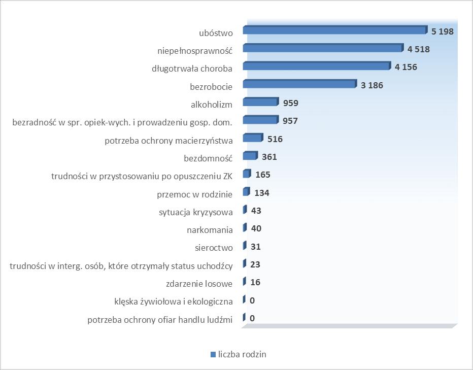 bezradności w sprawach opiekuńczo-wychowawczych i prowadzeniu gospodarstwa domowego w 957 rodzinach. Wykres 7.