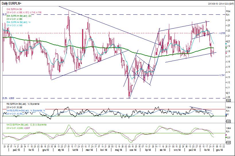 Analiza techniczna W zakończonym tygodniu, po raz pierwszy od dwóch miesięcy, kurs EUR/PLN wyznaczył poziom 4,1690, Wskaźnik RSI zniżkował do poziomów wyprzedania rynku, tworząc przy tym dywergencję