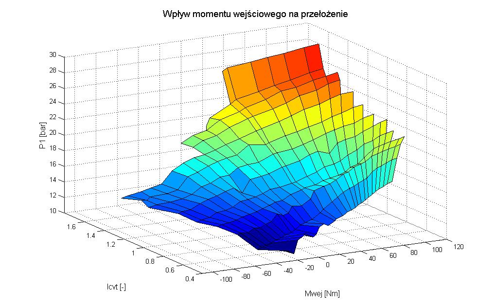 Wpływ parametrów zakłócających na pracę skrzyni biegów wyposażonej w przekładnię CVT Rys. 11.