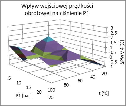 sygnałów PWM potrzebnych do uzyskania tego samego ciśnienia pomiędzy danymi uzyskanymi przy wejściowej prędkości obrotowej 1000 obr/ min a 2900 obr/min nie przekracza 2,5% i nie wykazuje regularnej