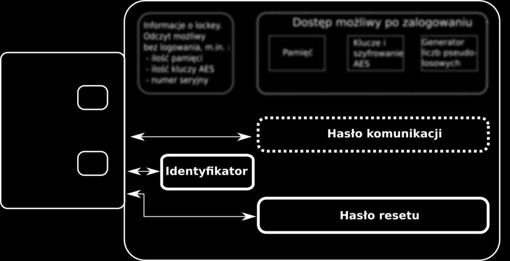 2) Hasło (klucz) resetu odpowiedzialne za przywrócenie ustawień fabrycznych, czyli przywrócenie parametrów takich jak po