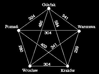 sposób graf pełny który ma tyle wierzchołków ile miast musi odwiedzić komiwojażer (wliczając w to miasto z którego wyrusza).