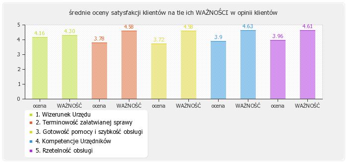 Średnie oceny satysfakcji ogólnej urzędu i oceny ostatnio załatwianej