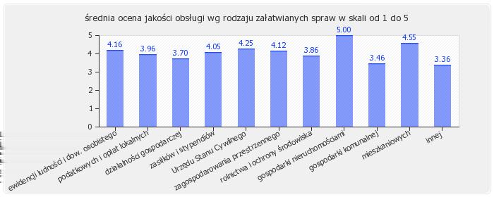 6.3. Średnie oceny satysfakcji klientów według pięciu