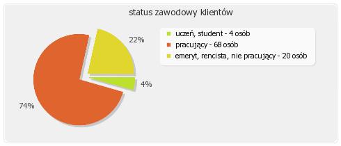 7.4. Status zawodowy