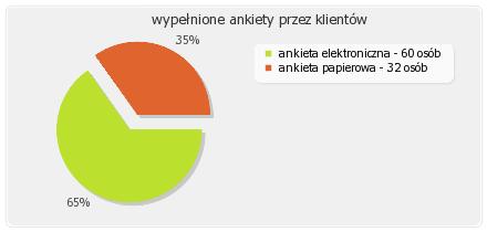 5 Liczba wypełnionych