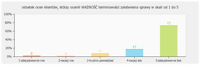 3.4. Oceń na ile ważna jest terminowość załatwianej sprawy? 3.5.