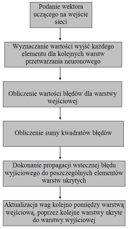 Istota algorytmu uczenia ze wsteczną propagacją