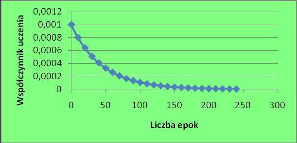 W niektórych pracach zaleca się stopniowe