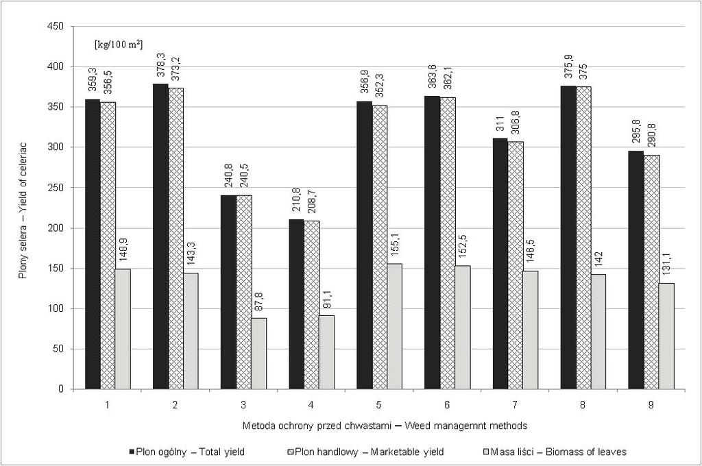 Progress in Plant Protection 54 (1) 2014 79 1995; Vinson i wsp. 1998) oraz azotanów metodą potencjometryczną, z użyciem jonoselektywnej elektrody azotanowej Orion.