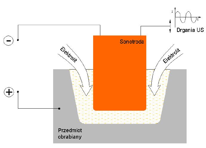 Jak przedstawiono w [10] drgania ultradźwiękowe elektrody powodują zwiększenie szybkości roztwarzania oraz zwiększenie szybkości odprowadzania produktów reakcji elektrodowych ze szczeliny