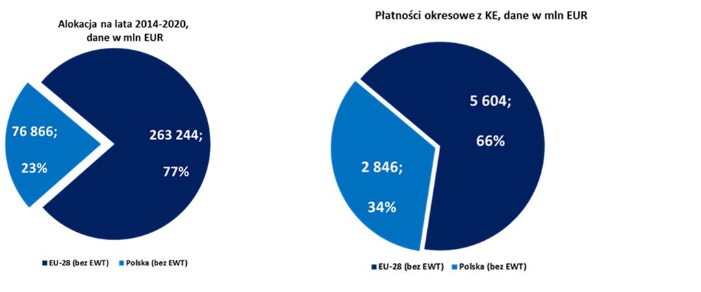 -Polska na tle UE Udział środków wypłaconych Polsce (34%) w całej puli przekazanej państwom członkowskim znacznie przekracza udział polskiej alokacji w