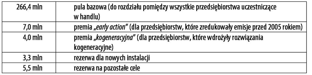 Po li ty ka kli ma tycz na Pol ski wy zwa nie XXI wie ku Komisja Europejska nie wyraziła zgody na tak wysoką alokację uprawnień dla Polski i 8 marca 2005 roku podjęła decyzję o zmniejszeniu liczby