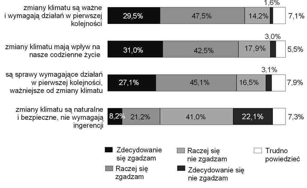 Polityka klimatyczna Polski wyzwanie XXI wieku Rysunek 12. Opinia Polaków na temat znaczenia problemu zmian klimatu w życiu codziennym Zródło: [Opinie, 2009]. niem CBOS.