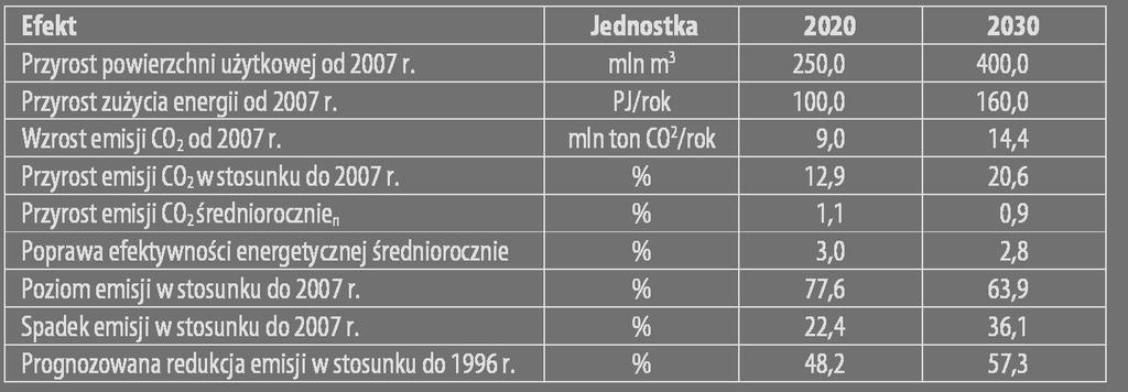 Po li ty ka kli ma tycz na Pol ski wy zwa nie XXI wie ku tem po wzro stu efek tyw no ści ener ge tycz nej na po zio mie 2,5% śred nio rocz nie do ro ku 2020, a póź niej na po zio mie 2% śred nio rocz