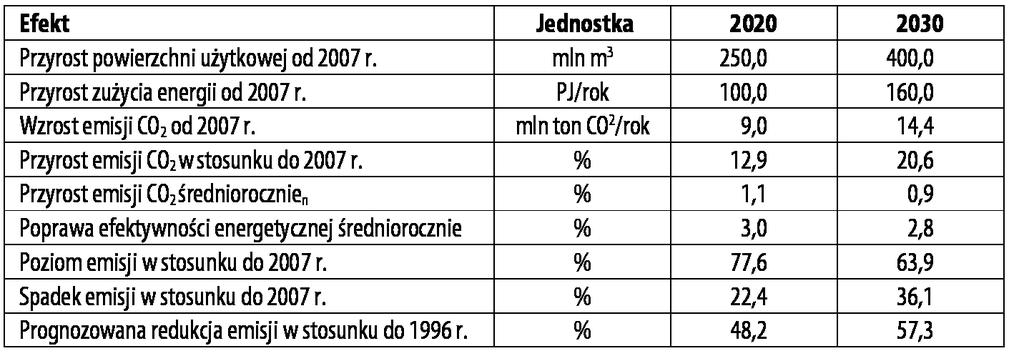 dek emi sji CO 2 z 147 mln ton w ro ku 2005 do 116 mln ton w ro ku 2020 i do 71 mln ton CO 2 wro ku 2030 (do ty czy elek trow ni i elek tro cie płow ni za - wo do wych ob ję tych w EU ETS).