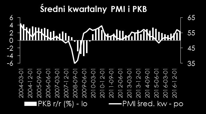 Amerykańskie dane o PKB charakteryzują się z reguły tym, iż każdy kolejny odczyt, w miarę napływu bardziej szczegółowych informacji jest lepszy od poprzedniego.