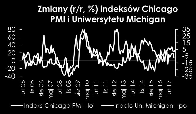 utrzymująca się już od pewnego czasu znaczna słabość USD. Również wśród konsumentów dominuje pozytywne nastawienie.