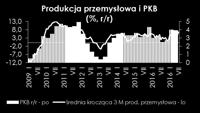 nadal głównym motorem wzrostu pozostała konsumpcja prywatna.