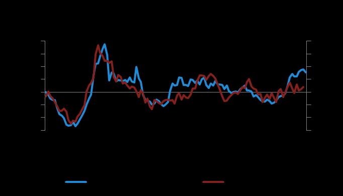 2008 I VIII III X V XII VII II IX IV XI VI 2015 I VIII III X Tydzień z ekonomią 2017-08-28 Indeks PMI w przemyśle w Polsce Ostatnie 3 odczyty indeksu PMI oscylują między 52-53