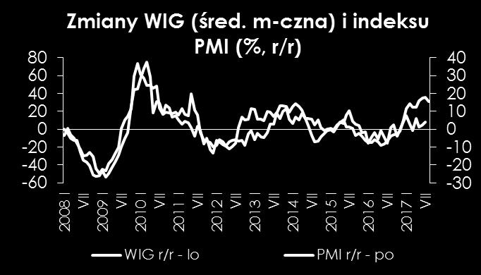 7 6 5 4 3 2 1 0 Zmiany PKB i PMI (%, r/r) 30 20 10 0-10 -20-30 Dobre wyniki koniunktury w sierpniu sygnalizowane w badaniach GUS powinny jednak w końcu zmaterializować się w