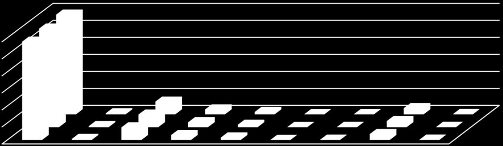 1 200 00 1 000 00 800 00 600 00 400 00 200 00 1 172 386 1 158 608 1 155 905 149 684 12 307 57 672 147 980 28 679 72 416 2 985 3 940 4 726 12 415