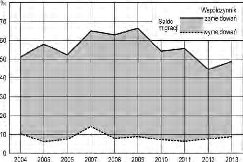 W całym analizowanym okresie napływ kobiet przewyższał nieznacznie napływ mężczyzn (współczynnik feminizacji migrantów wyniósł 113), co jest charakterystyczne dla obszarów dużych aglomeracji