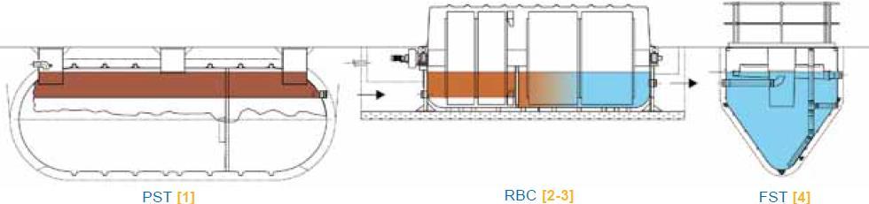 Indywidualne podejście projektowe; 1000RLM 1000RLM, Dzienny dopływ 150m3/d, Dzienny ładunek BZT5 60kg/d, Dzienny ładunek zawiesin 75kg/d, BZT5 na wylocie nie więcej niż 20mg/l, Zawiesiny na wylocie