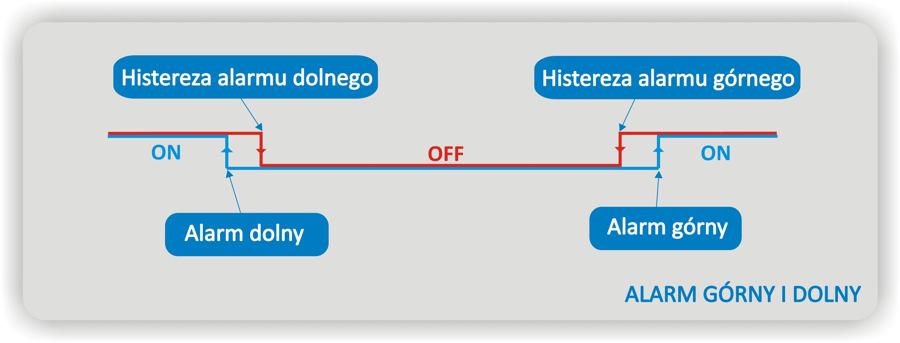 10. Alarmy Opcje znajdujące się w menu Alarmy pozwalają na ustawienie alarmów maksymalnych i minimalnych wszystkich mierzonych parametrów. Alarmy są sygnalizowane wyświetleniem znaku!