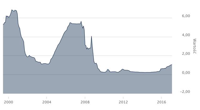 LIBOR 3M USD