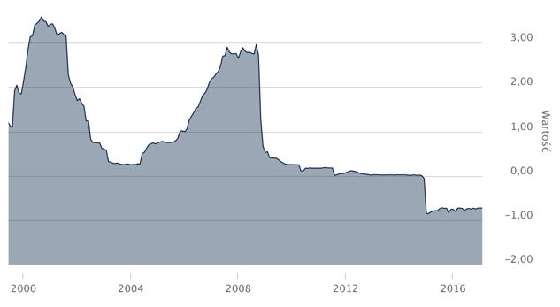 LIBOR 3M CHF