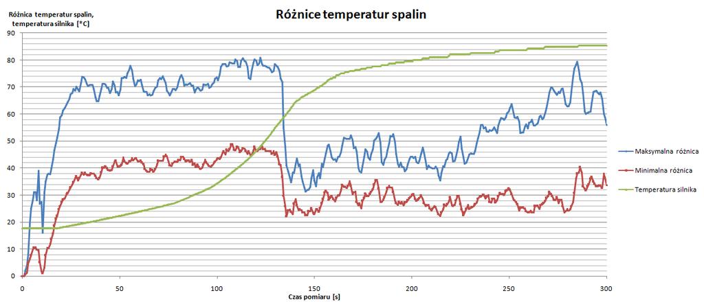 temperatura początkowa silnika (pokojowa lub temperatura pracy) stałą prędkość obrotową minimalne dla danej prędkości obrotowej i stałe otwarcie przepustnicy 2.