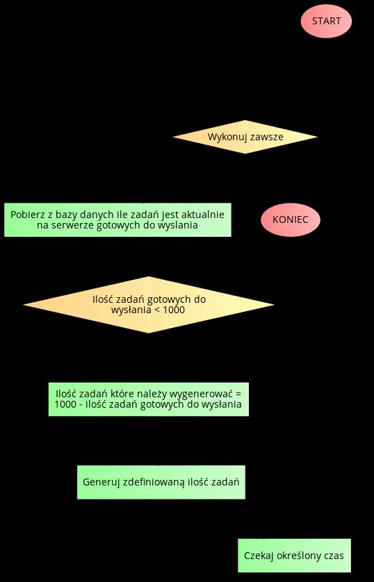 Jednym z kluczowych zadań na platformie BOINC jest także odpowiednie generowanie masowych zadań (jak wygenerować jedno zadanie zaprezentowano wcześniej).