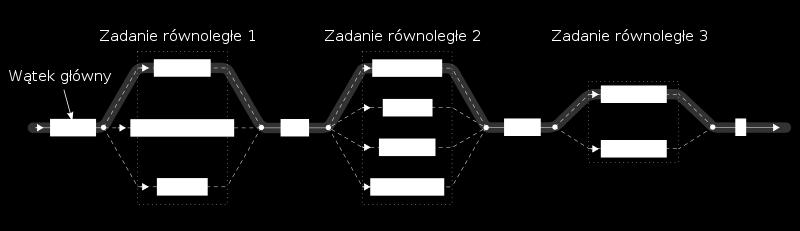 2.Programowanie równoległe w standardzie OpenMP Na potrzeby pracy wykonano analizę przyśpieszenia działania oprogramowania po zrównolegleniu jego za pomocą standardu OpenMP.