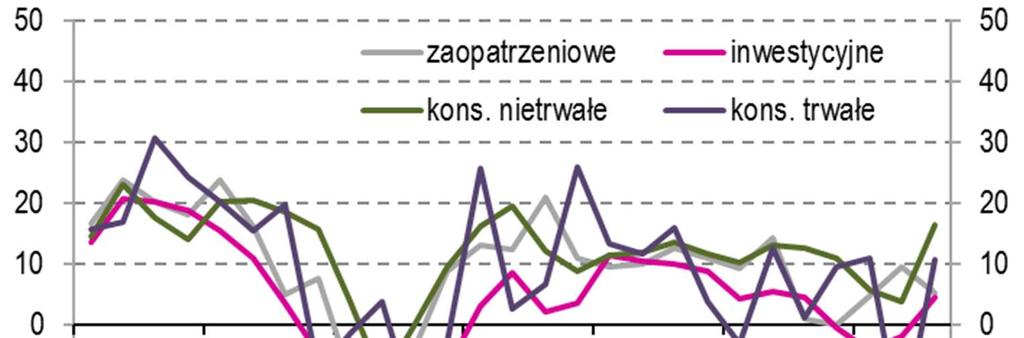 Prognozy popytu, zamówień i produkcji analiza w podstawowych przekrojach Rys.