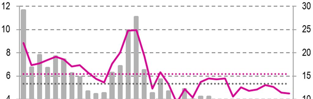 3. Kurs walutowy, eksport i import Konkurencyjność cenowa sprzedaży zagranicznej rozliczanej w euro i dolarze wzrosła, a bariera kursu znajduje się na najniższym w historii badania poziomie.