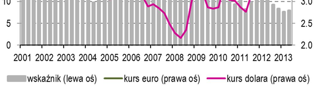 Warto również zauważyć, że na przestrzeni ostatniego roku nastąpiło wyraźne zmniejszenie wariancji odpowiedzi o graniczny kurs opłacalności.