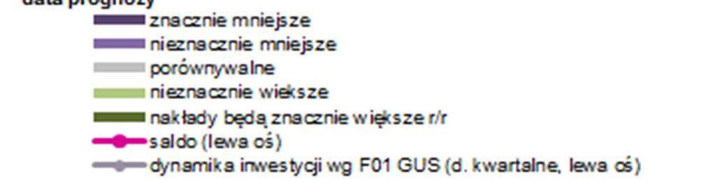 Wyjątek stanowią największe przedsiębiorstwa (+), energetyka i wyspecjalizowani eksporterzy, co ze względu na wysoką koncentrację inwestycji osłabia nieco negatywne prognozy dla nakładów całego