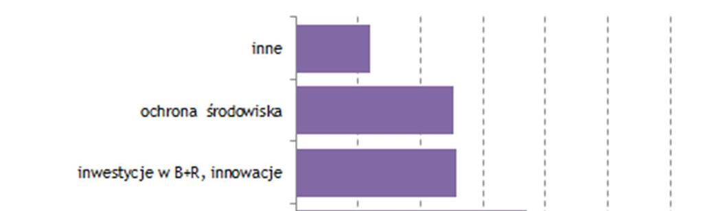 ze wsparcia UE (33,6% firm), które dotychczas uzyskały efekty w trzech i więcej obszarach. Rys.