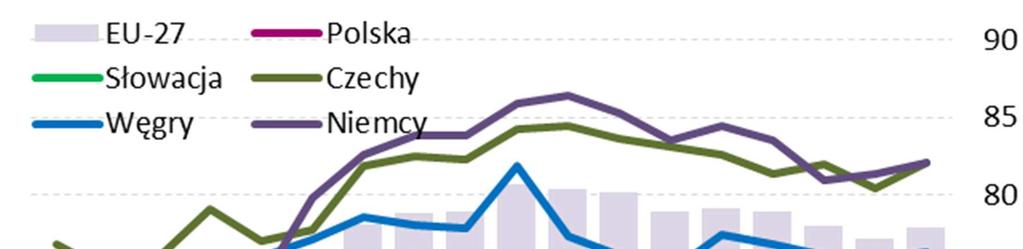 tyle samo co rok wcześniej. Wskaźnik odsezonowany i surowy kształtowały się nieznacznie powyżej swojej długookresowej średniej.