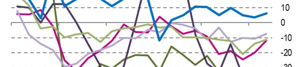 Importerzy, nieco częściej niż firmy zaopatrujące się wyłącznie na rynku krajowym przewidują podnoszenie cen w III kw. br. W obu grupach ceny wzrosną średnio o,7%, tj. mniej niż w poprzednim kwartale.