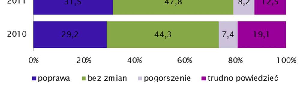 Saldo tych prognoz pozostało, co prawda, dodatnie i zwiększyło się r/r, ale można było oczekiwać znacznie większej skali poprawy.