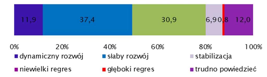 Warto również przypomnieć, że przedsiębiorstwa pytane w marcu o datę ożywienia gospodarczego wskazywały najczęściej na II półrocze br. jako na moment przełomu.