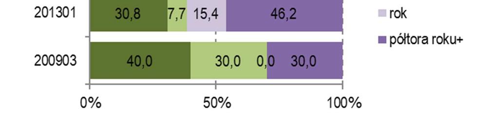 Co prawda, zwiększyła się grupa firm, która już teraz widzi oznaki ożywienia gospodarczego z 34,3% kwartał temu do 36,7%, ale jednocześnie wyraźnie więcej jest też przedsiębiorstw, w opinii których