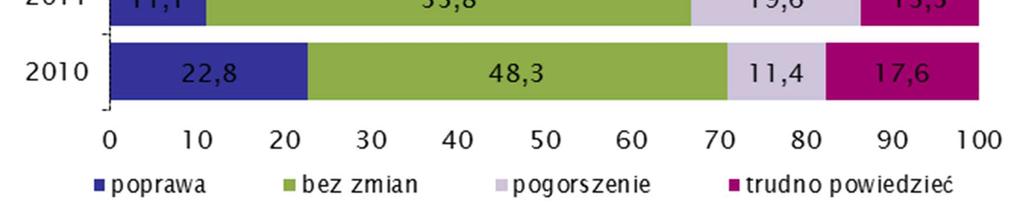 17 Działania dostosowawcze w klasach wg oceny sytuacji bieżącej przedsiębiorstwa koniunkturą, na co wskazuje wyraźnie wyższy względem lat 8-9 odsetek firm podejmujących wspomniane działania.