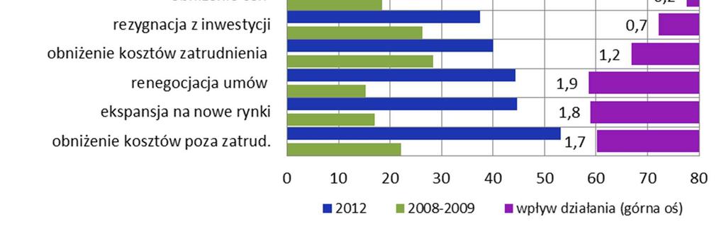 Z drugiej strony działania w postaci redukcji kosztów zatrudnienia i rezygnacji z inwestycji, a zatem reakcje, które mają negatywny efekt popytowy, choć podejmowane były również częściej niż w